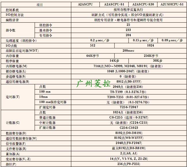 CPUԪA2USHCPU-S1Ҏ(gu)