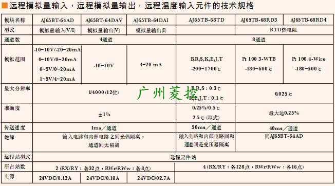 CCLINKģKAJ65TB-68RD3Ԕ(x)g(sh)Ҏ(gu)